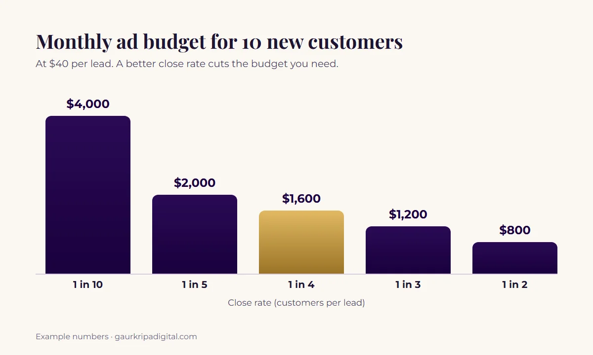 Bar chart: the monthly budget for 10 customers at $40 per lead is $4,000 at a 1 in 10 close rate, $2,000 at 1 in 5, $1,600 at 1 in 4, $1,200 at 1 in 3 and $800 at 1 in 2