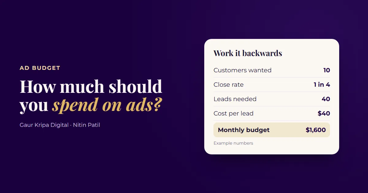 A budget worksheet: 10 customers wanted, a 1 in 4 close rate, 40 leads at $40 each, so a $1,600 monthly ad budget